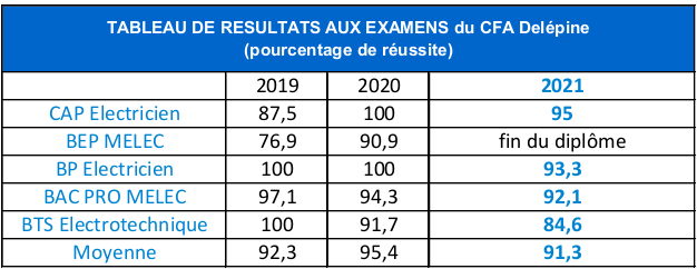 Tableaux indiquant les différents taux de réussite aux diplômes 2021 du CFA Delépine.